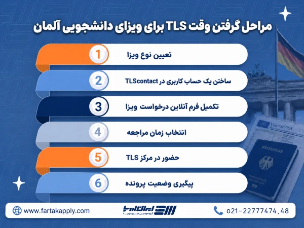 مراحل گرفتن وقت tls