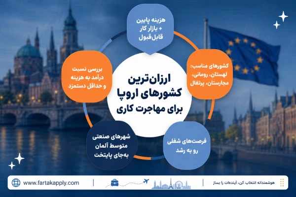 کشور ارزان برای مهاجرت