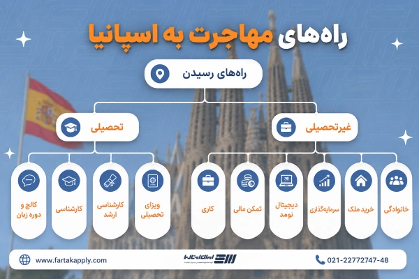 روش های مهاجرت اسپانیا