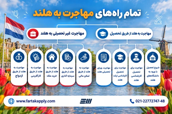 راه های مهاجرت به هلند