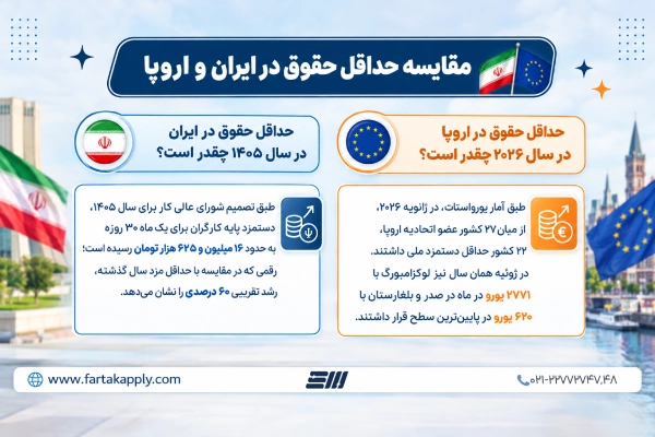 مقایسه حداقل حقوق در ایران با اروپا